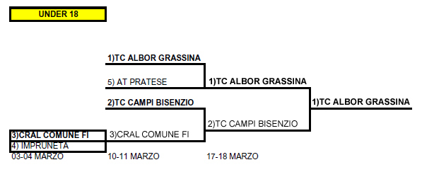 Tabellone-finale